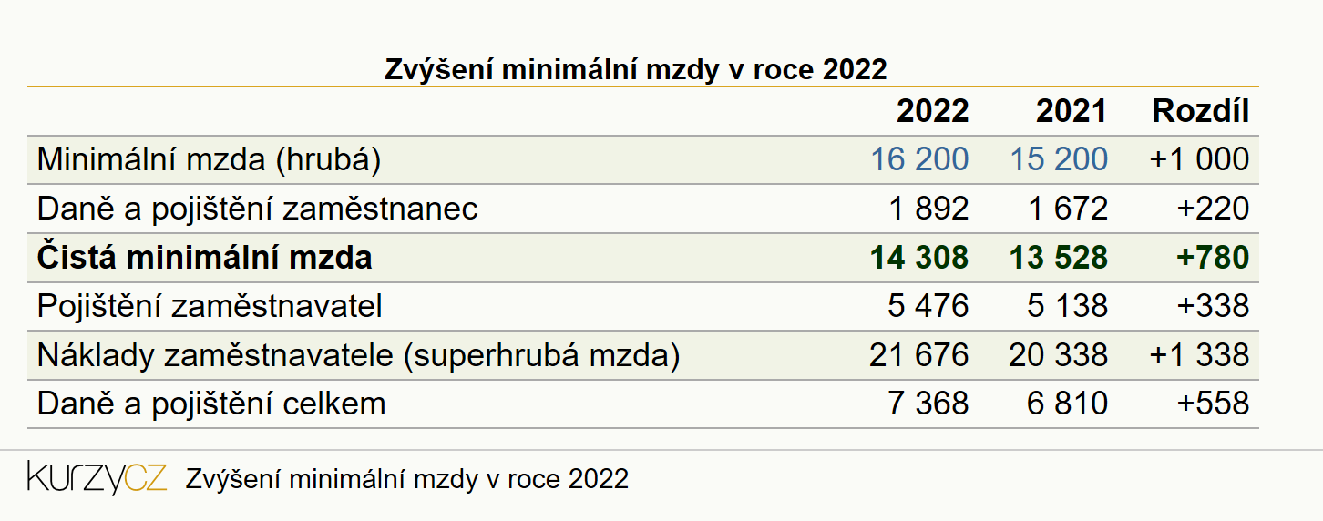 Zven minimln mzdy v roce 2022